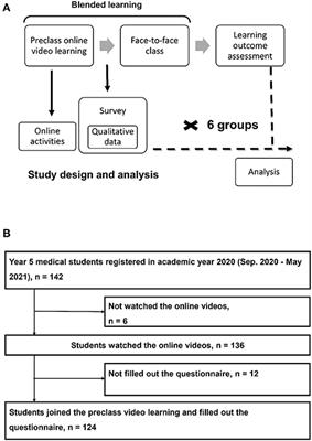 Curiosity in Online Video Concept Learning and Short-Term Outcomes in Blended Medical Education